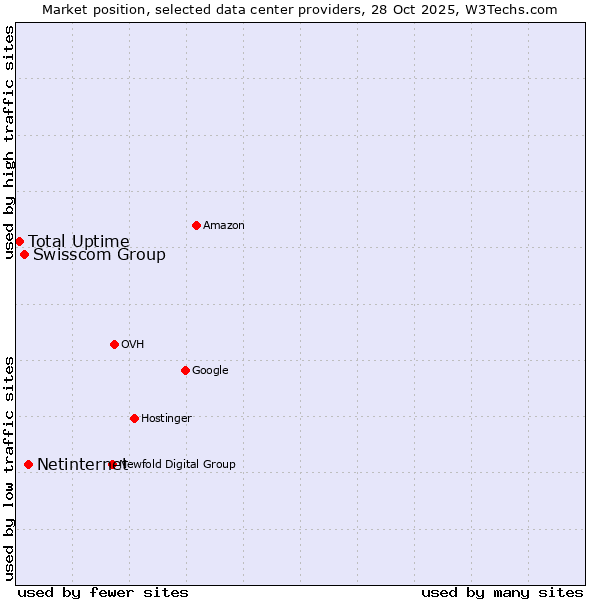 Market position of Netinternet vs. Swisscom Group vs. Total Uptime