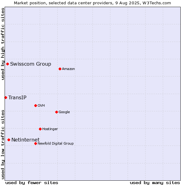 Market position of Netinternet vs. Swisscom Group vs. TransIP