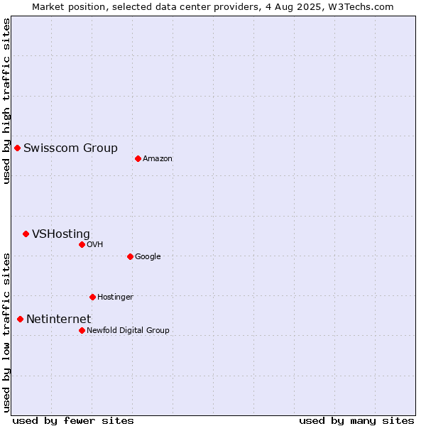 Market position of VSHosting vs. Netinternet vs. Swisscom Group