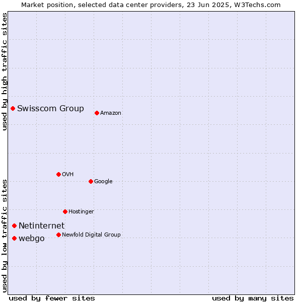 Market position of webgo vs. Netinternet vs. Swisscom Group