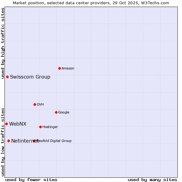 Market position of Netinternet vs. Swisscom Group vs. WebNX