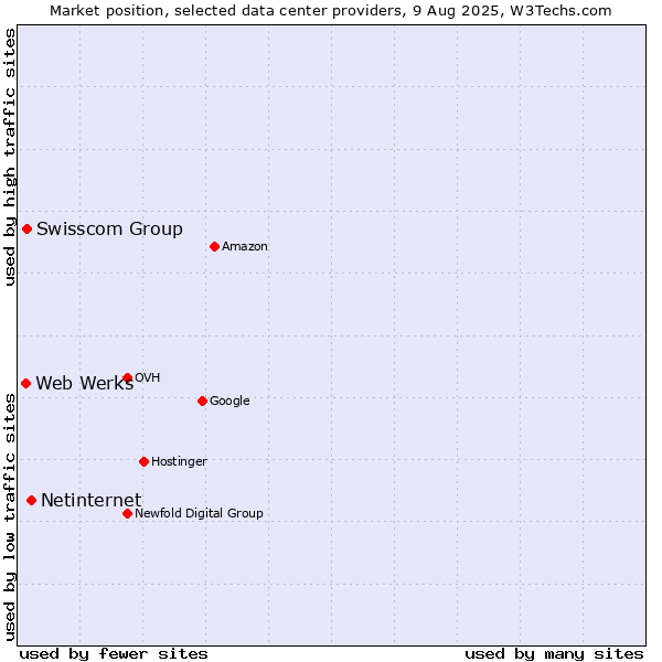 Market position of Netinternet vs. Swisscom Group vs. Web Werks