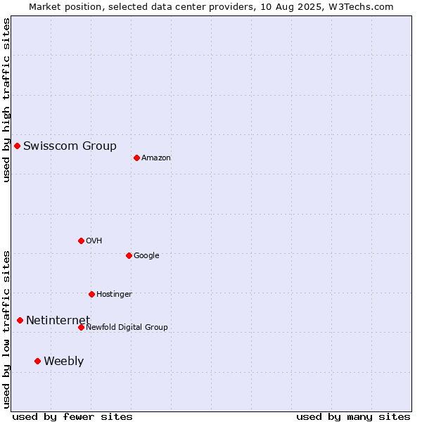 Market position of Weebly vs. Netinternet vs. Swisscom Group