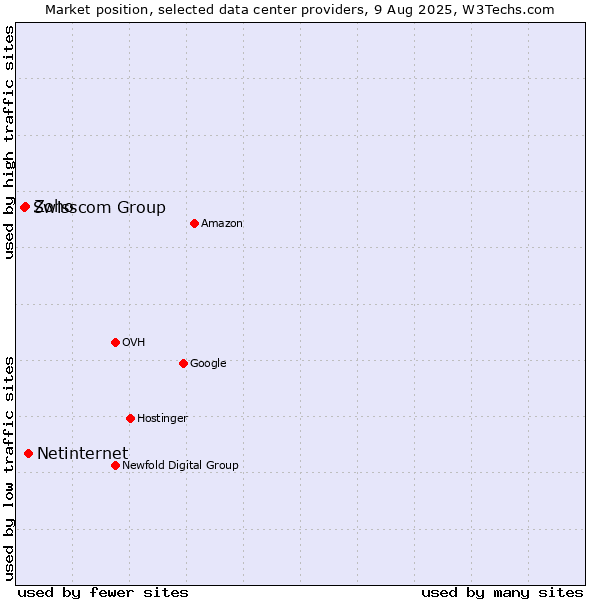 Market position of Netinternet vs. Zoho vs. Swisscom Group