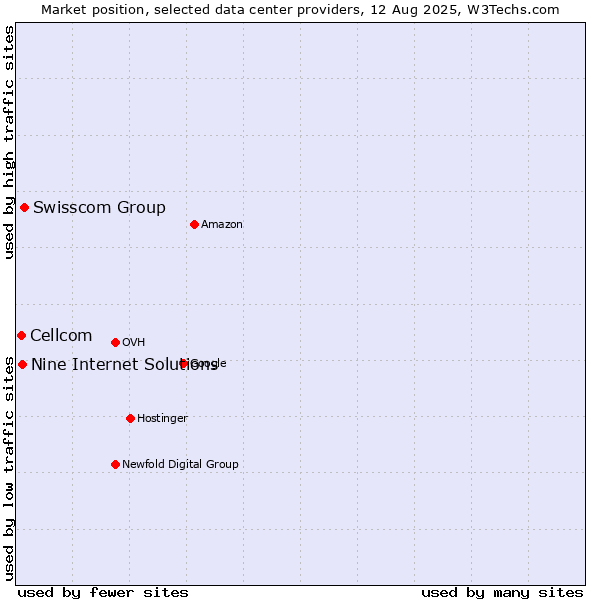 Market position of Swisscom Group vs. Nine Internet Solutions vs. Cellcom