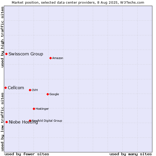 Market position of Niobe Hosting vs. Swisscom Group vs. Cellcom