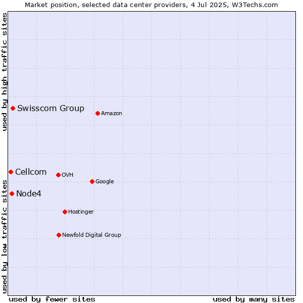 Market position of Swisscom Group vs. Node4 vs. Cellcom