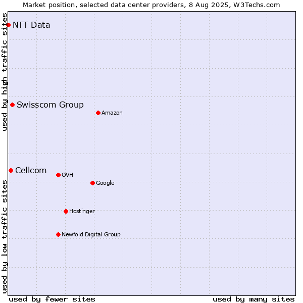 Market position of Swisscom Group vs. Cellcom vs. NTT Data