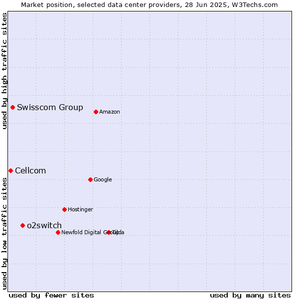 Market position of o2switch vs. Swisscom Group vs. Cellcom