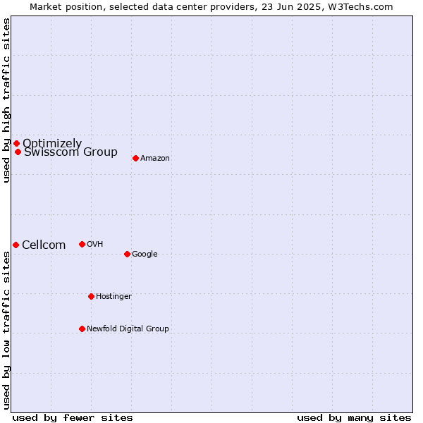 Market position of Swisscom Group vs. Optimizely vs. Cellcom