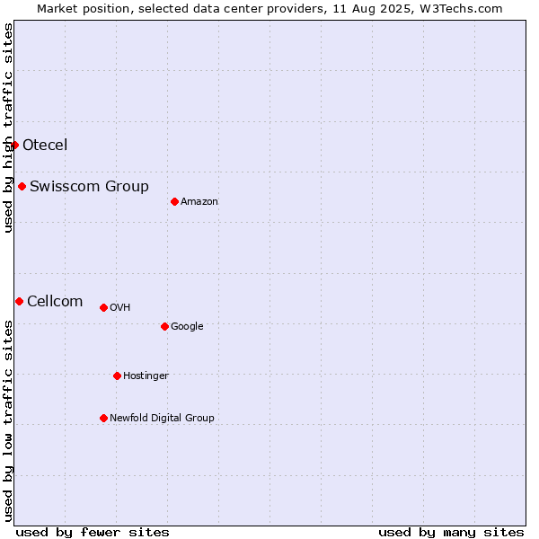Market position of Swisscom Group vs. Cellcom vs. Otecel