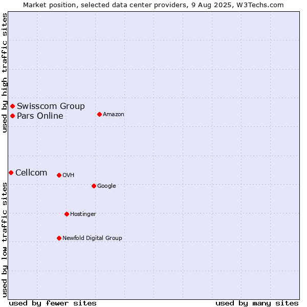 Market position of Swisscom Group vs. Pars Online vs. Cellcom