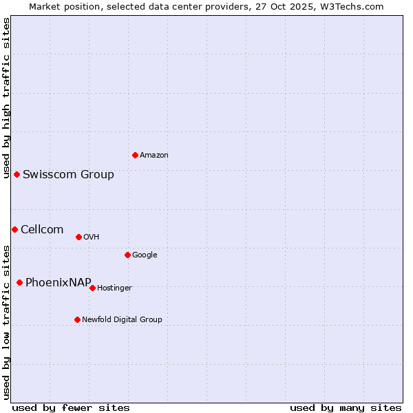 Market position of PhoenixNAP vs. Swisscom Group vs. Cellcom