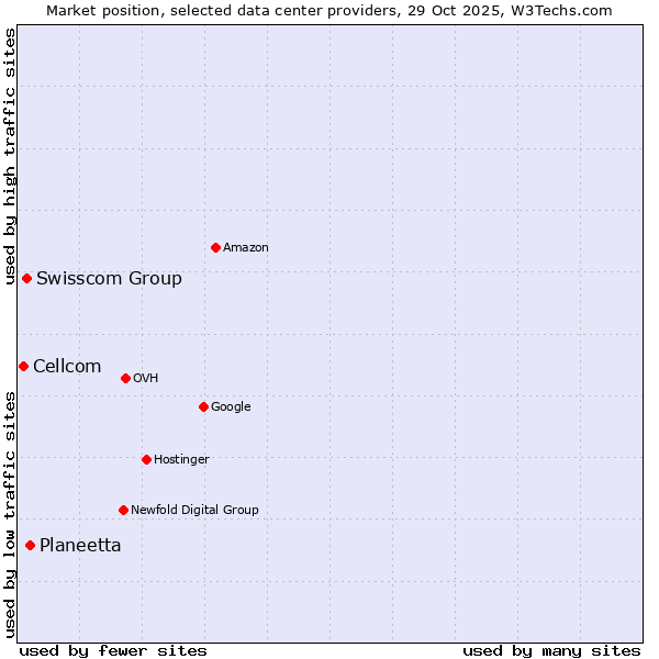 Market position of Planeetta vs. Swisscom Group vs. Cellcom