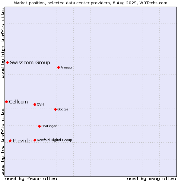 Market position of Previder vs. Swisscom Group vs. Cellcom