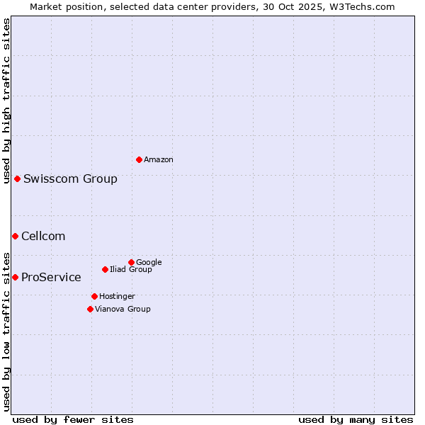Market position of Swisscom Group vs. Cellcom vs. ProService