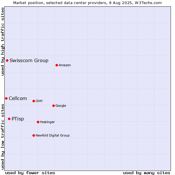 Market position of PTisp vs. Swisscom Group vs. Cellcom