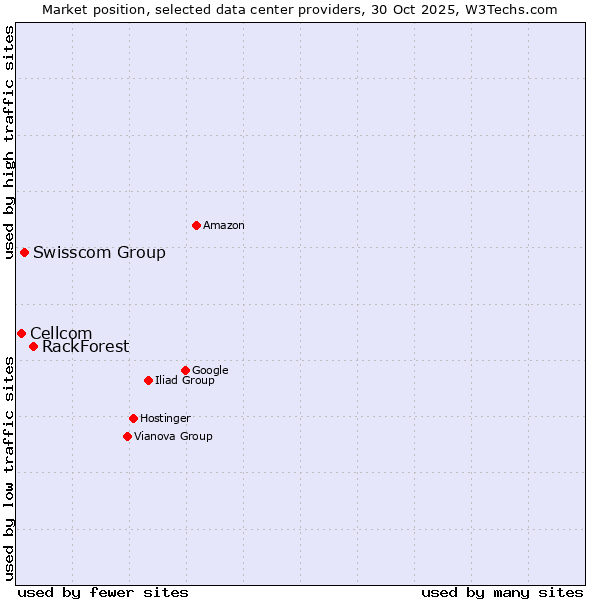 Market position of RackForest vs. Swisscom Group vs. Cellcom