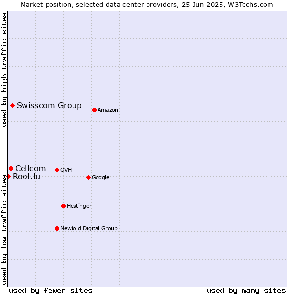 Market position of Swisscom Group vs. Cellcom vs. Root.lu