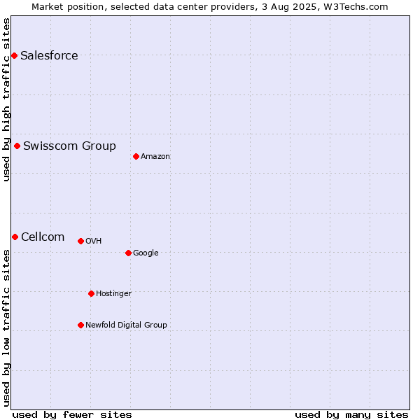 Market position of Swisscom Group vs. Cellcom vs. Salesforce