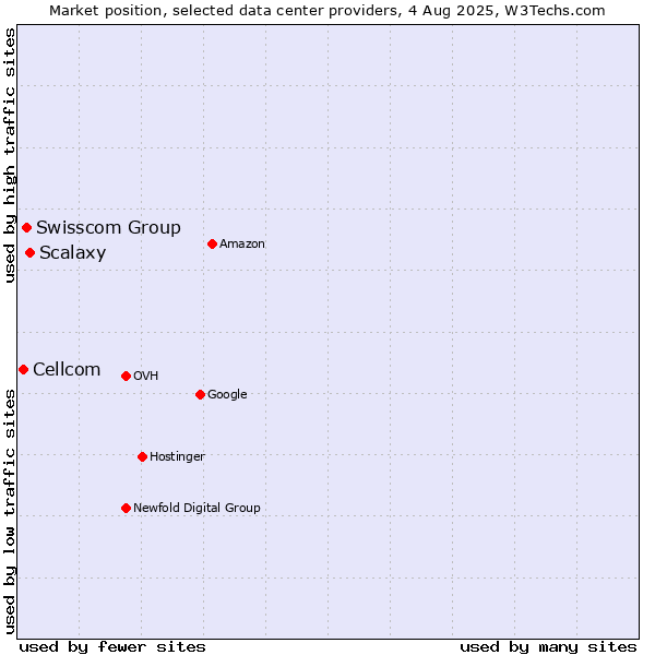Market position of Scalaxy vs. Swisscom Group vs. Cellcom