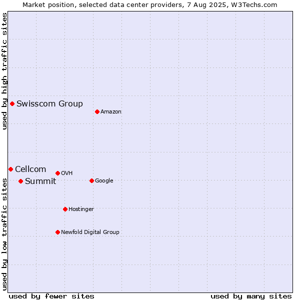 Market position of Summit vs. Swisscom Group vs. Cellcom