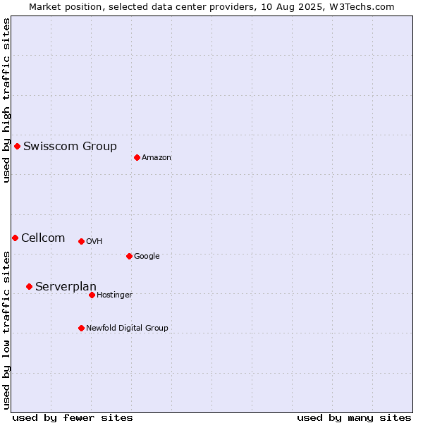Market position of Serverplan vs. Swisscom Group vs. Cellcom