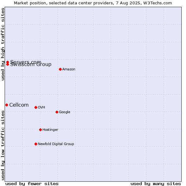 Market position of Swisscom Group vs. Servers.com vs. Cellcom