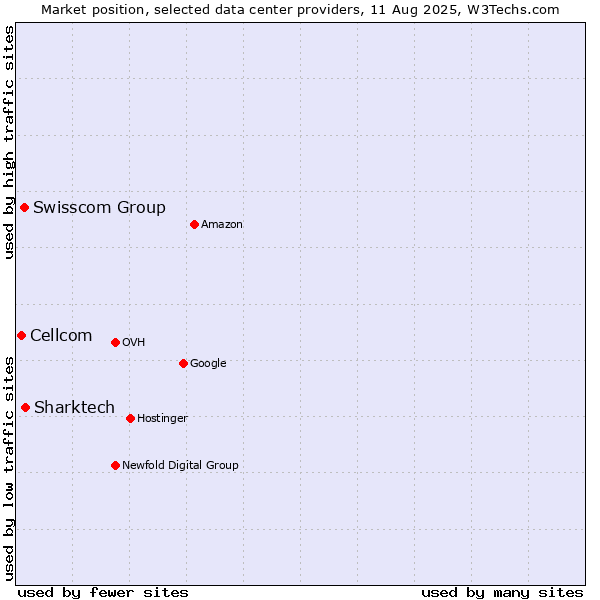 Market position of Sharktech vs. Swisscom Group vs. Cellcom