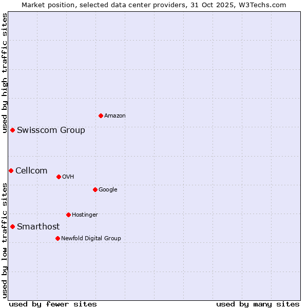 Market position of Swisscom Group vs. Smarthost vs. Cellcom
