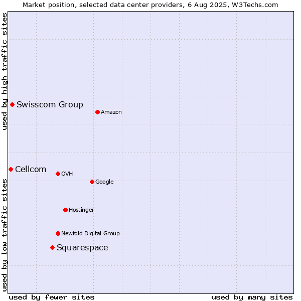 Market position of Squarespace vs. Swisscom Group vs. Cellcom