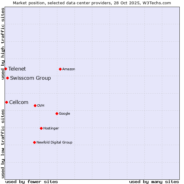 Market position of Swisscom Group vs. Cellcom vs. Telenet
