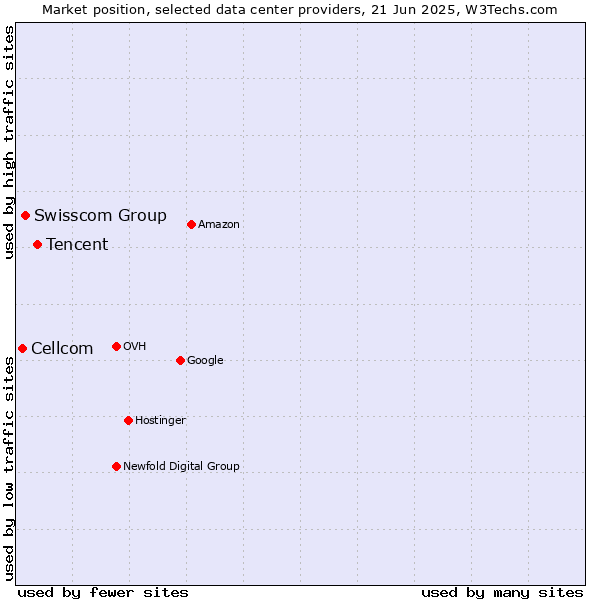 Market position of Tencent vs. Swisscom Group vs. Cellcom