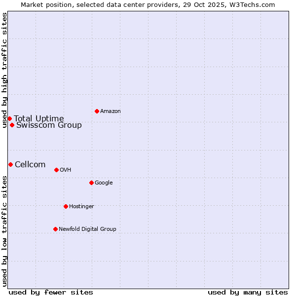 Market position of Swisscom Group vs. Cellcom vs. Total Uptime
