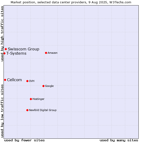 Market position of Swisscom Group vs. Cellcom vs. T-Systems