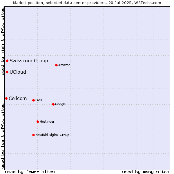 Market position of Swisscom Group vs. UCloud vs. Cellcom