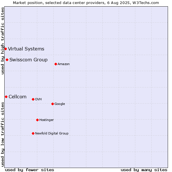 Market position of Swisscom Group vs. Cellcom vs. Virtual Systems