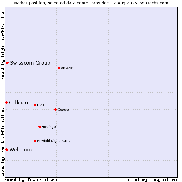 Market position of Swisscom Group vs. Web.com vs. Cellcom