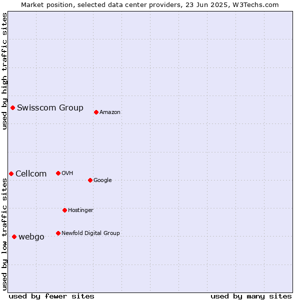 Market position of webgo vs. Swisscom Group vs. Cellcom