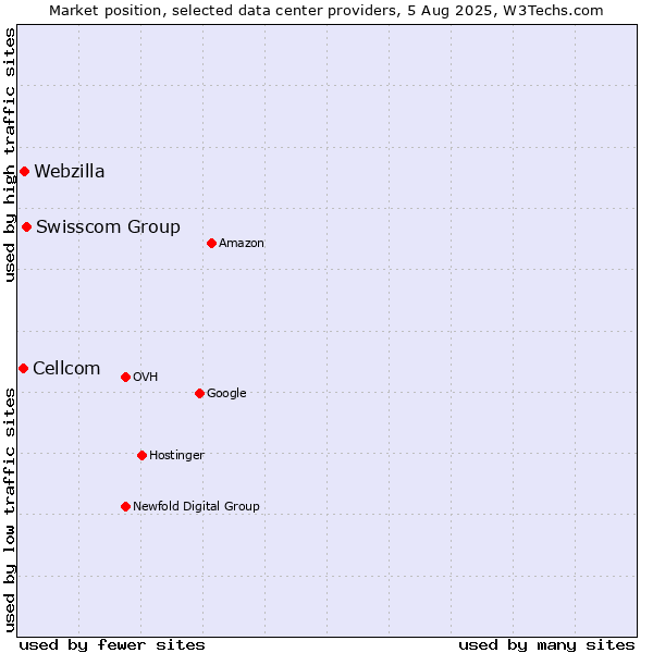 Market position of Swisscom Group vs. Webzilla vs. Cellcom