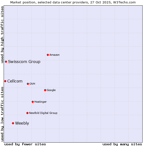 Market position of Weebly vs. Swisscom Group vs. Cellcom