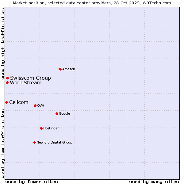 Market position of Swisscom Group vs. WorldStream vs. Cellcom