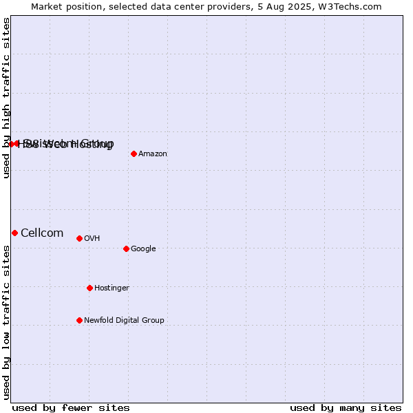 Market position of Swisscom Group vs. Cellcom vs. H88 Web Hosting