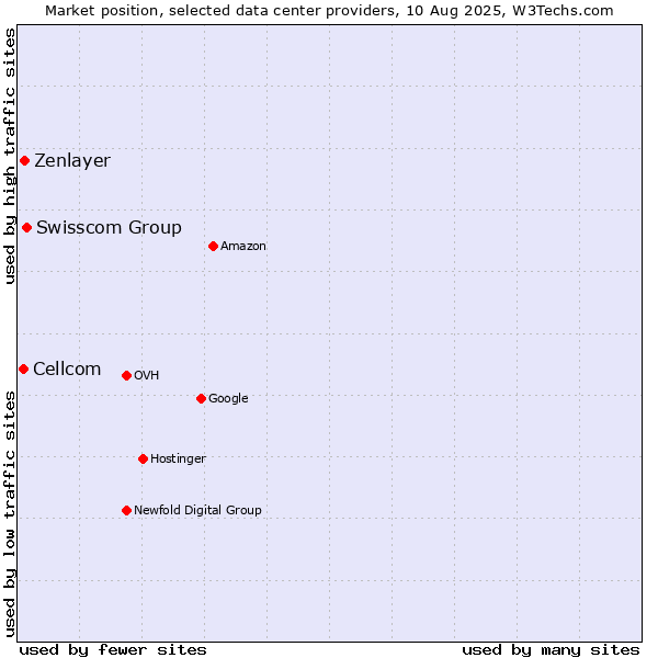 Market position of Swisscom Group vs. Zenlayer vs. Cellcom