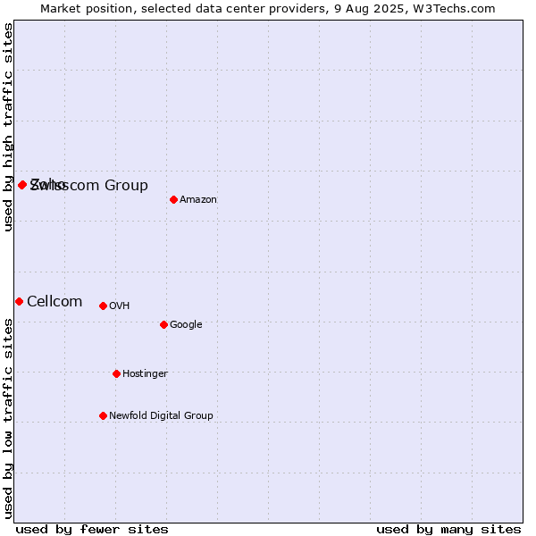 Market position of Zoho vs. Swisscom Group vs. Cellcom