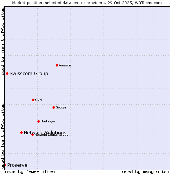 Market position of Network Solutions vs. Swisscom Group vs. Proserve