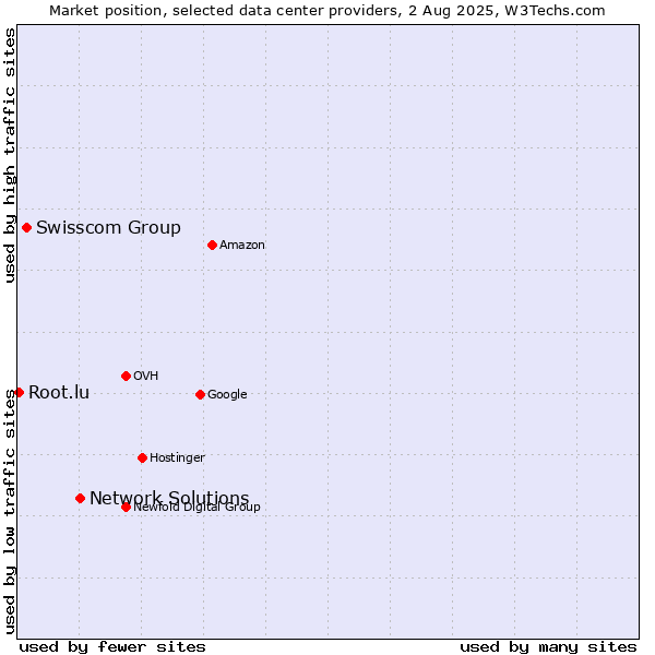 Market position of Network Solutions vs. Swisscom Group vs. Root.lu