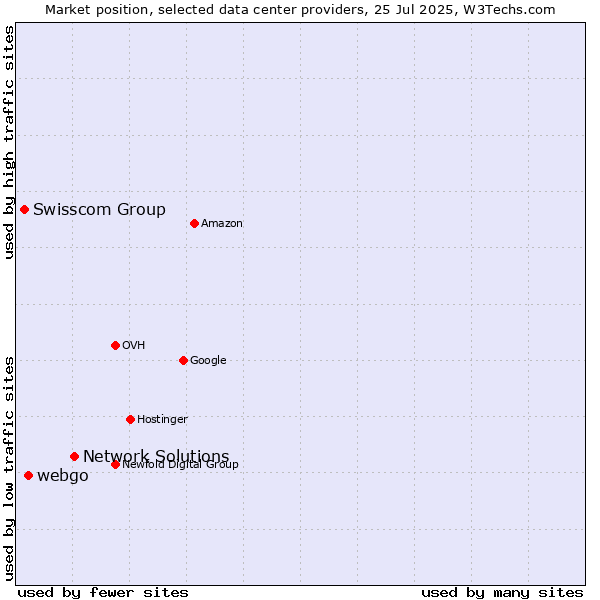 Market position of Network Solutions vs. webgo vs. Swisscom Group