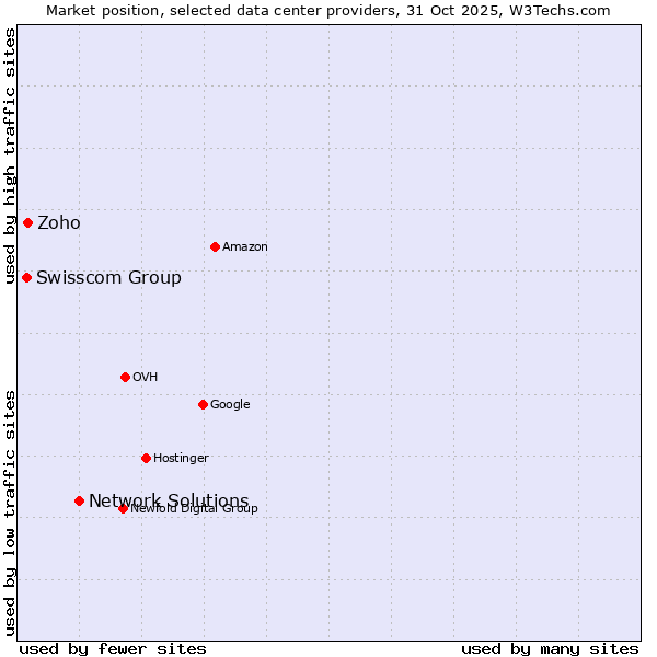 Market position of Network Solutions vs. Zoho vs. Swisscom Group