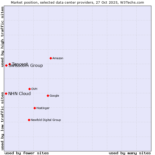 Market position of Tencent vs. Swisscom Group vs. NHN Cloud